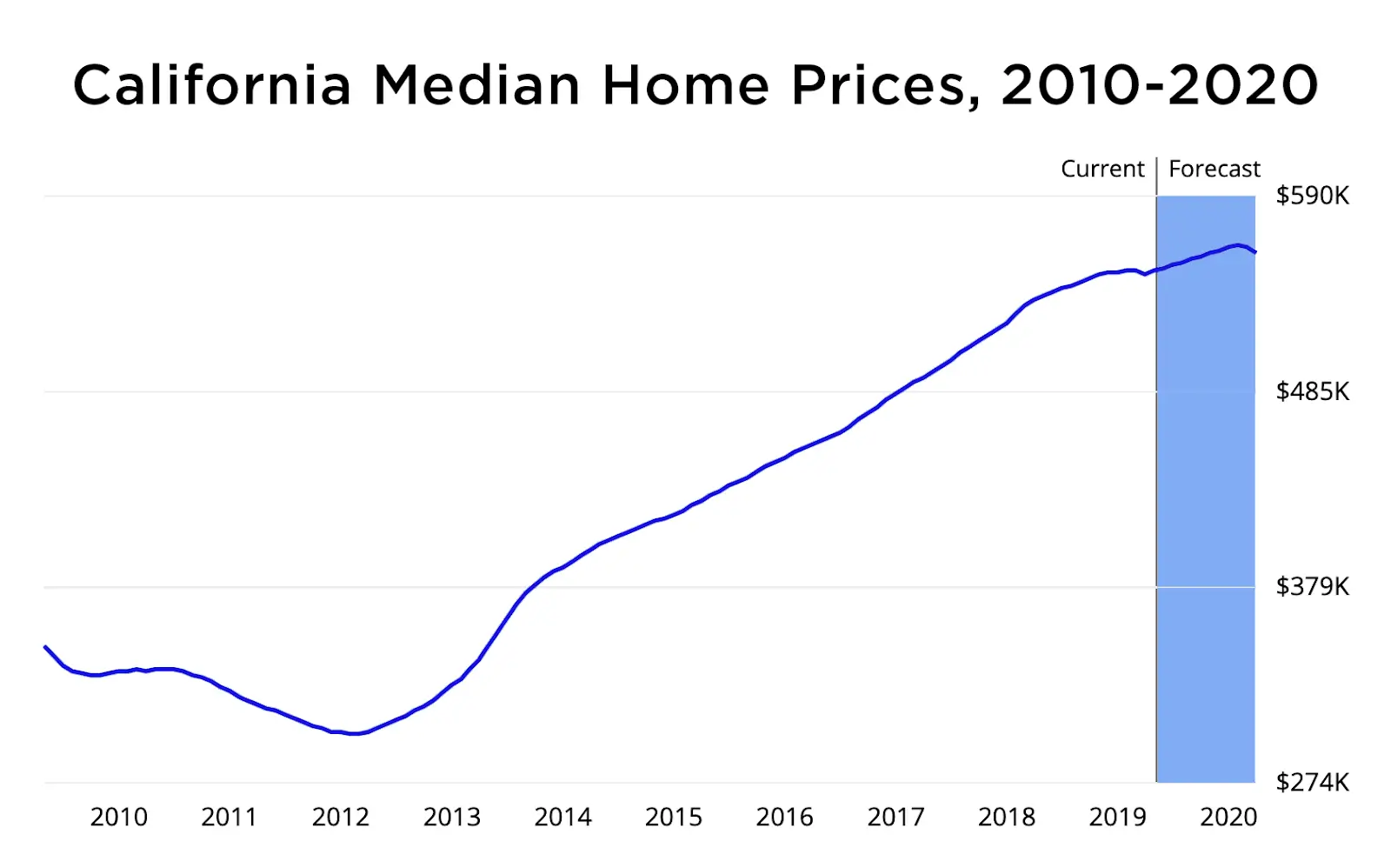 california home price graph