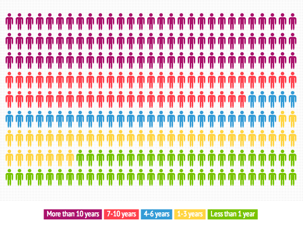 Breakdown of the agents we surveyed