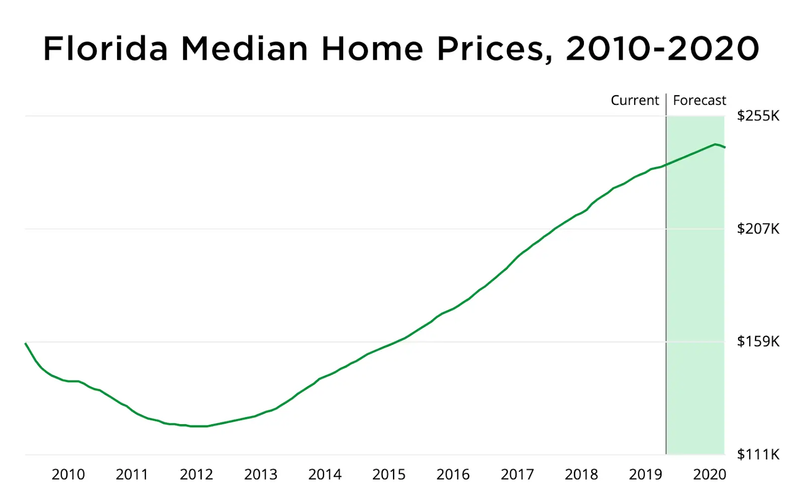 florida home price graph