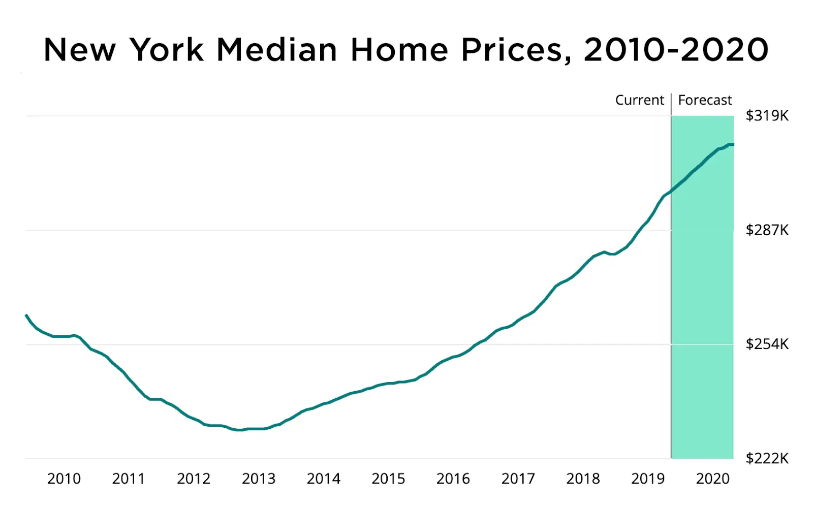 ny home price graph