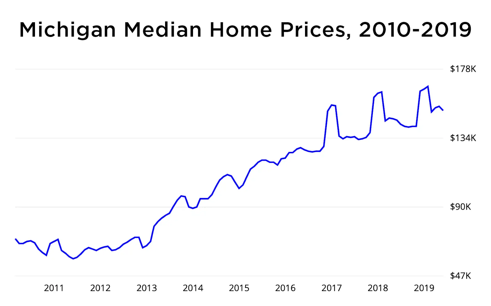 michigan home price graph