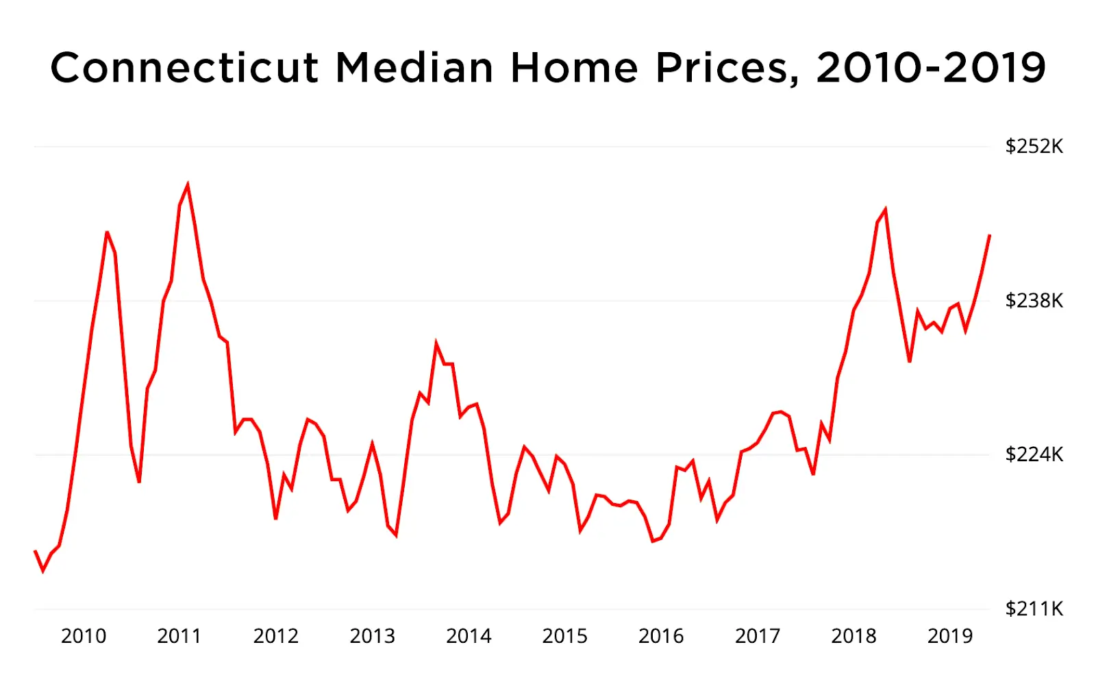 connecticut home price graph