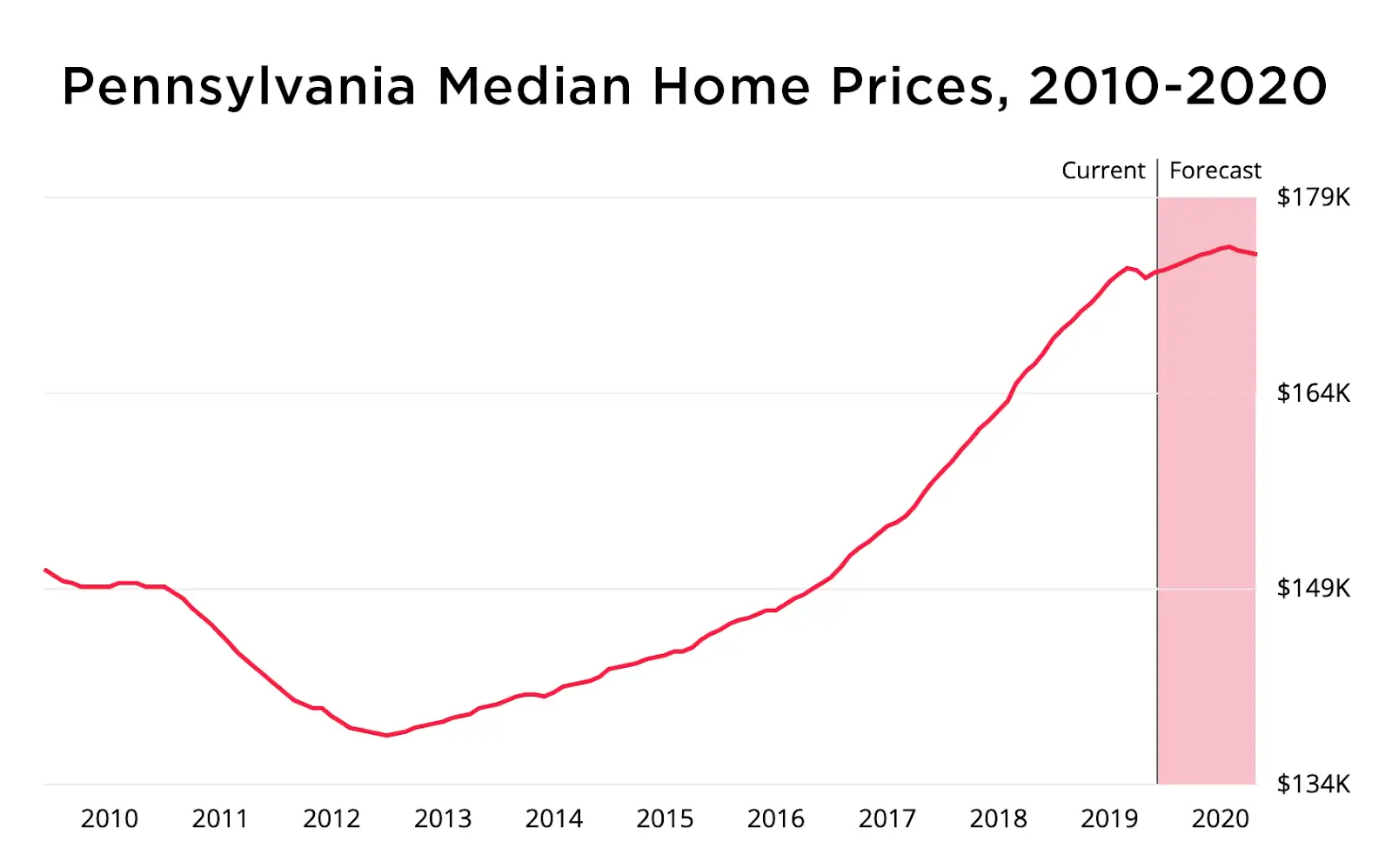 pennsylvania home price graph