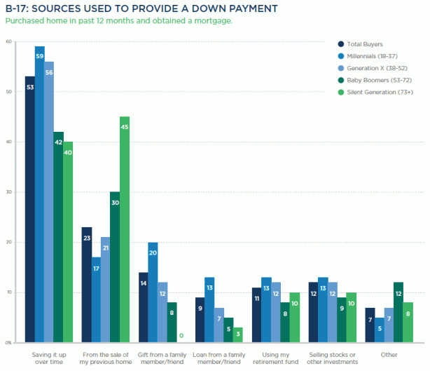 Generations Down Payment - Marketing to Millennial Home Buyers