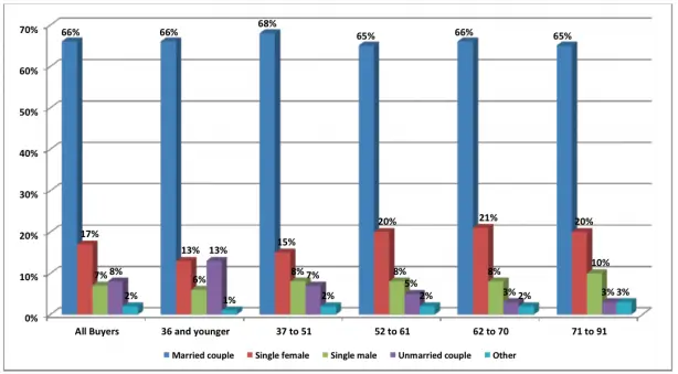 home buyer ages - Marketing to Millennial Home Buyers