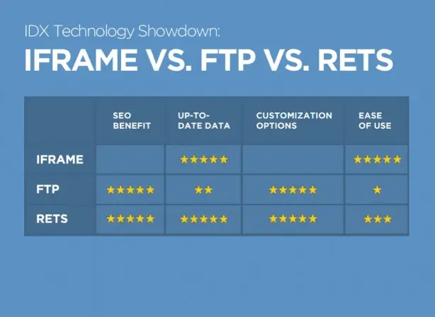 iframe vs ftp vs rets