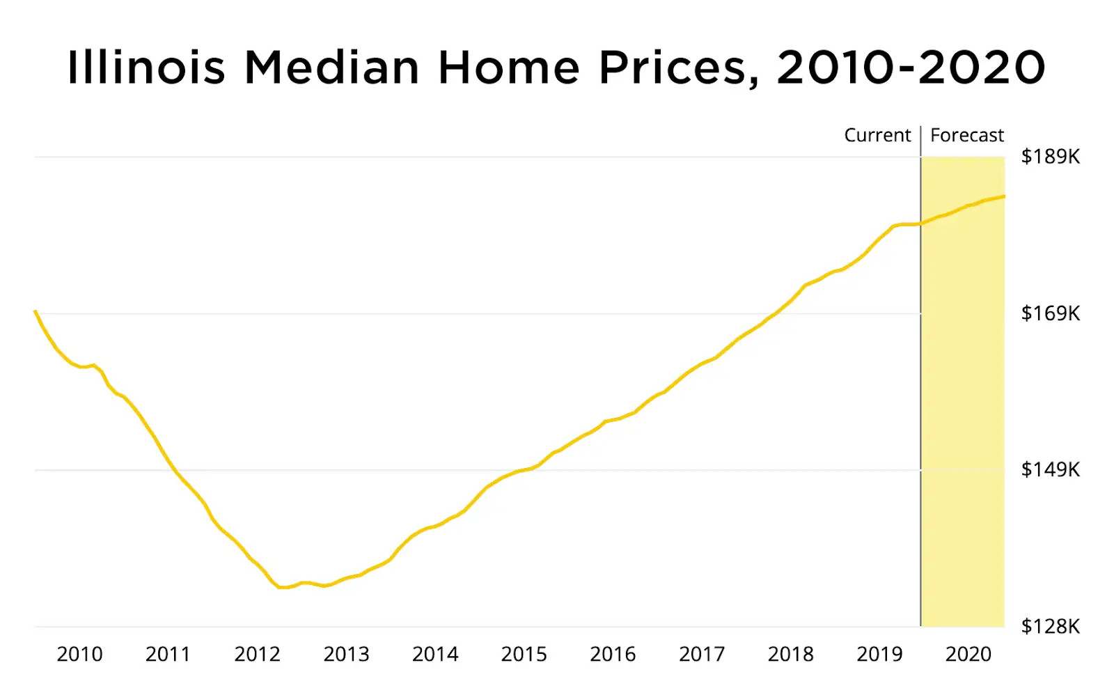 illinois home price graph