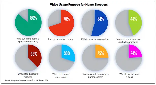 National Association Realtors Google video marketing statistics home buyers