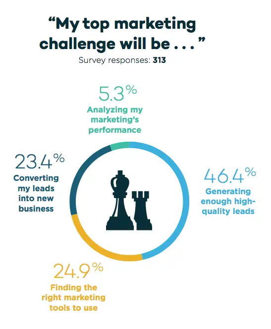 marketing challenges- 2018 real estate marketing survey