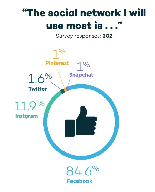 social media- 2018 real estate marketing survey