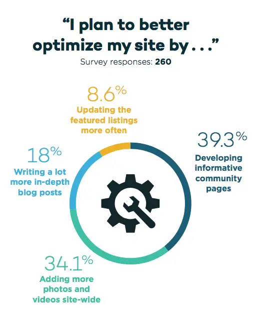 optimized site- 2018 real estate marketing survey