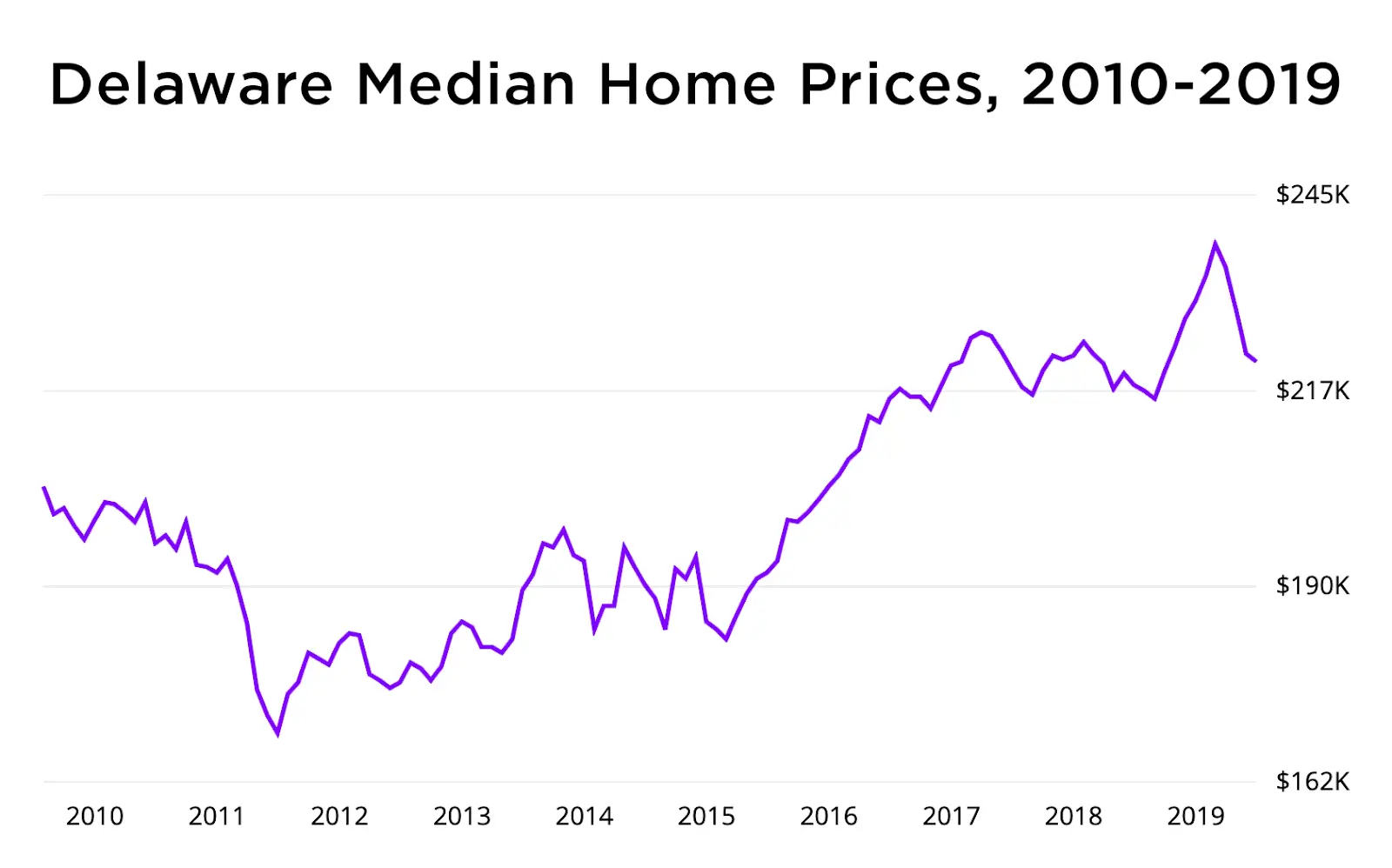 delaware home price graph