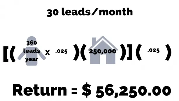 Using a PPC ROI Calculator to Estimate Your Real Estate Advertising Returns