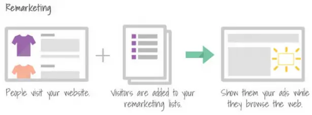 adwords remarketing by google