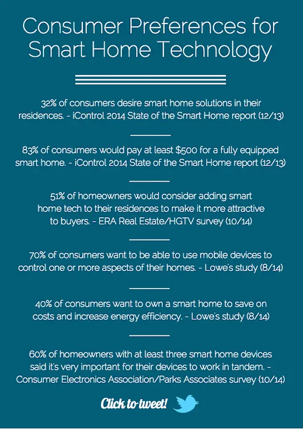 Smart home consumer preferences statistics