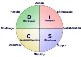 DISC-Assessment