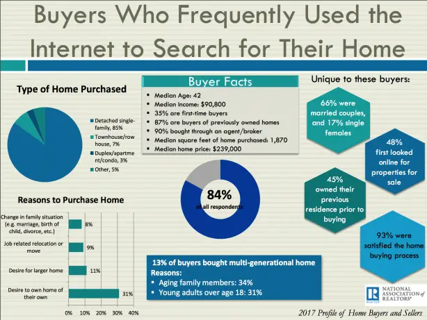 buyers who frequently used the internet to search for their home - November monthly real estate marketing review