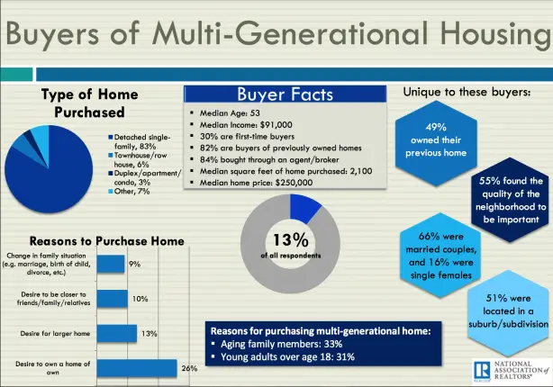 Buyers of multi-generational housing stats - November monthly real estate marketing review