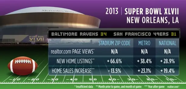 super bowl new orleans - real estate marketing news