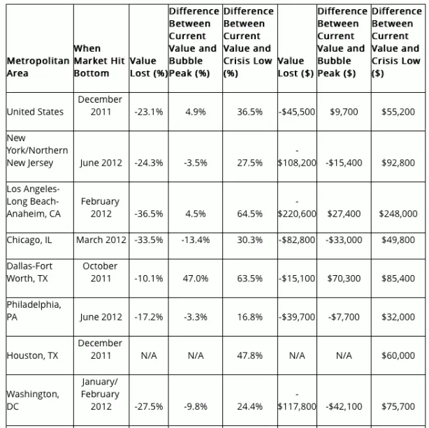 Housing bust improvement- real estate marketing news