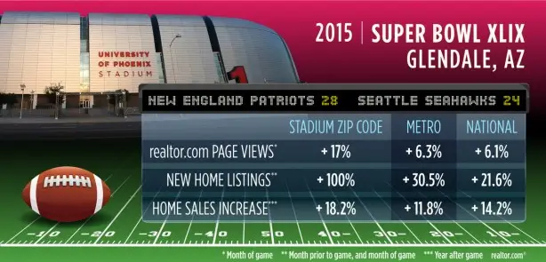 Super bowl Arizona - real estate marketing news