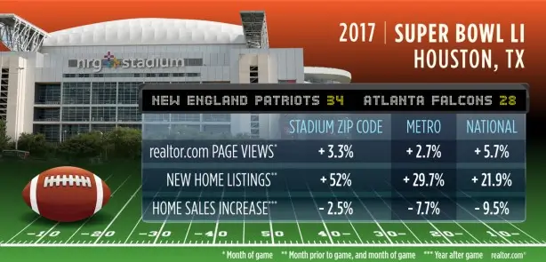 Houston super bowl - real estate marketing news