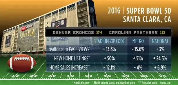 California super bowl - real estate marketing news