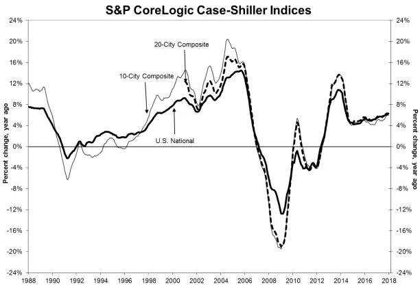 home prices graph - February real estate marketing review