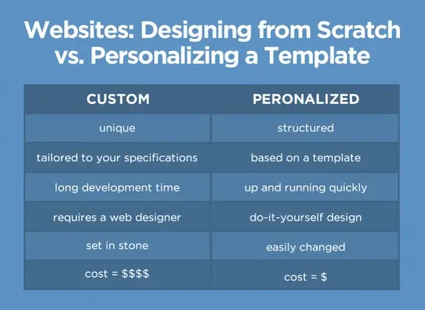 custom vs. template image