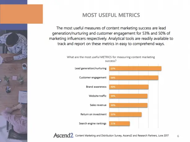 Ascend2 Content Marketing and Distribution Survey Summary Report