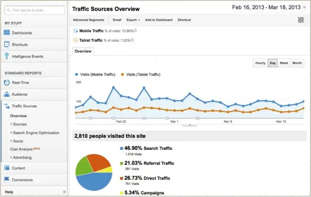 See how much of your website traffic comes from mobile devices