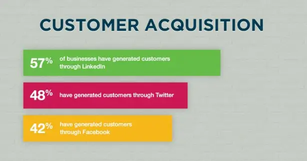 social media customer acquistion