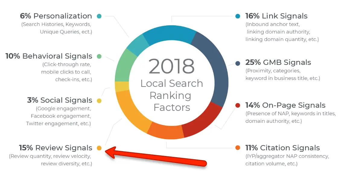 local search factors