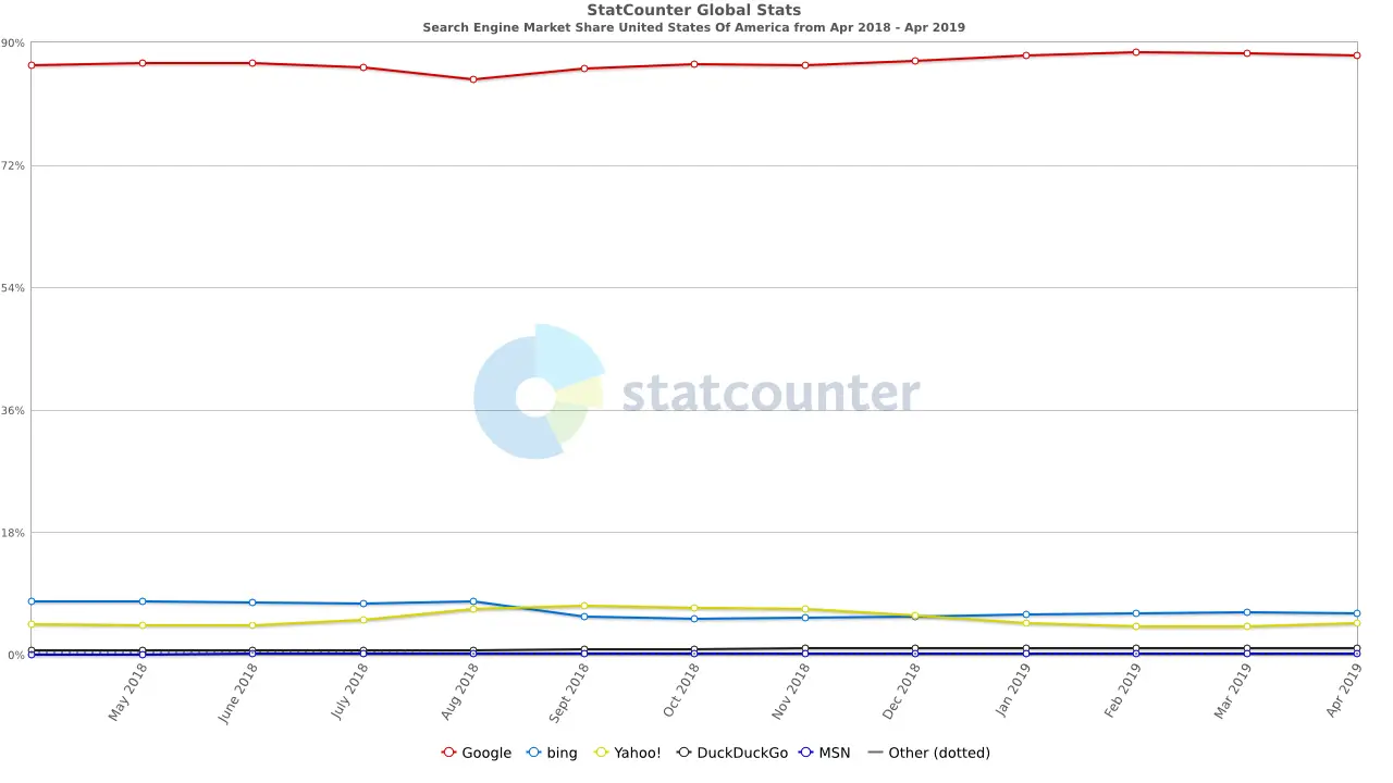 StatCounter search engine US monthly 201804 201904