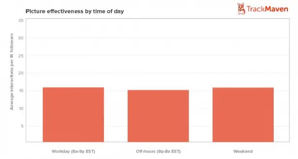 Instagram post schedule marketing statistics TrackMaven