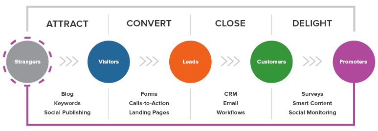 larger inbound methodology