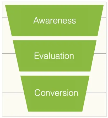 customer journey 3 stages