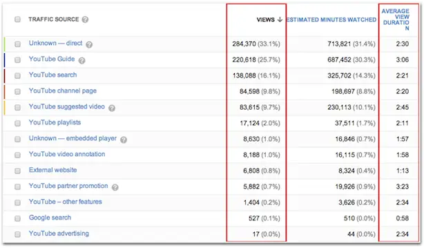 YouTube video marketing analytics