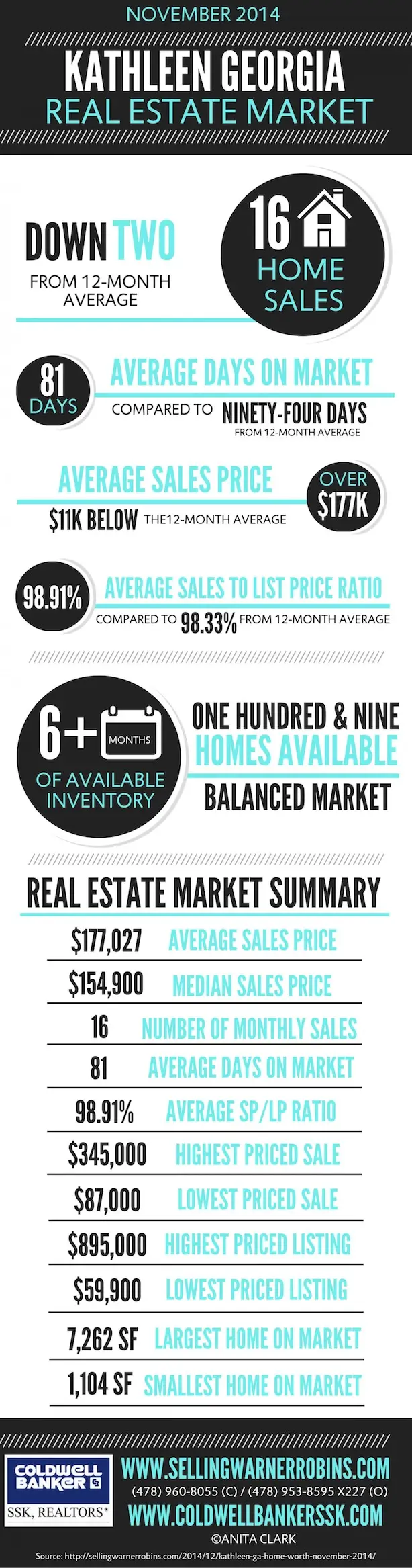 Anita Clark real estate market report