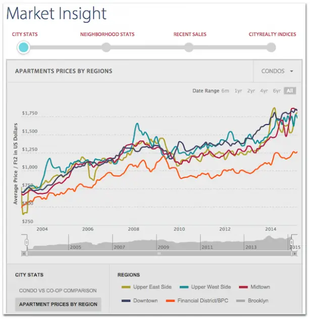 CityRealty real estate report