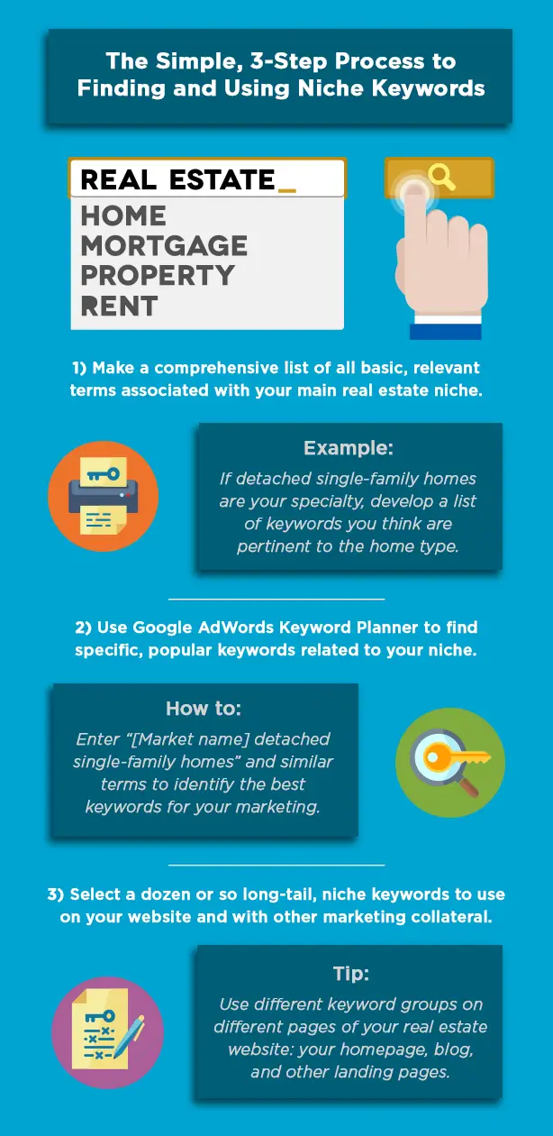 Keyword research niche real estate marketing