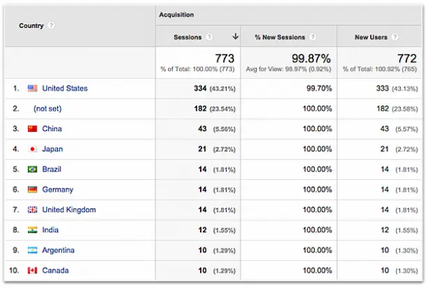 Google Analytics Location report