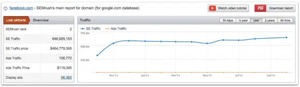 SEMrush website keyword SEO checker tool