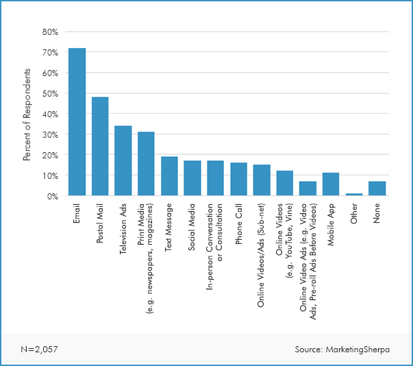  Marketing Research Chart