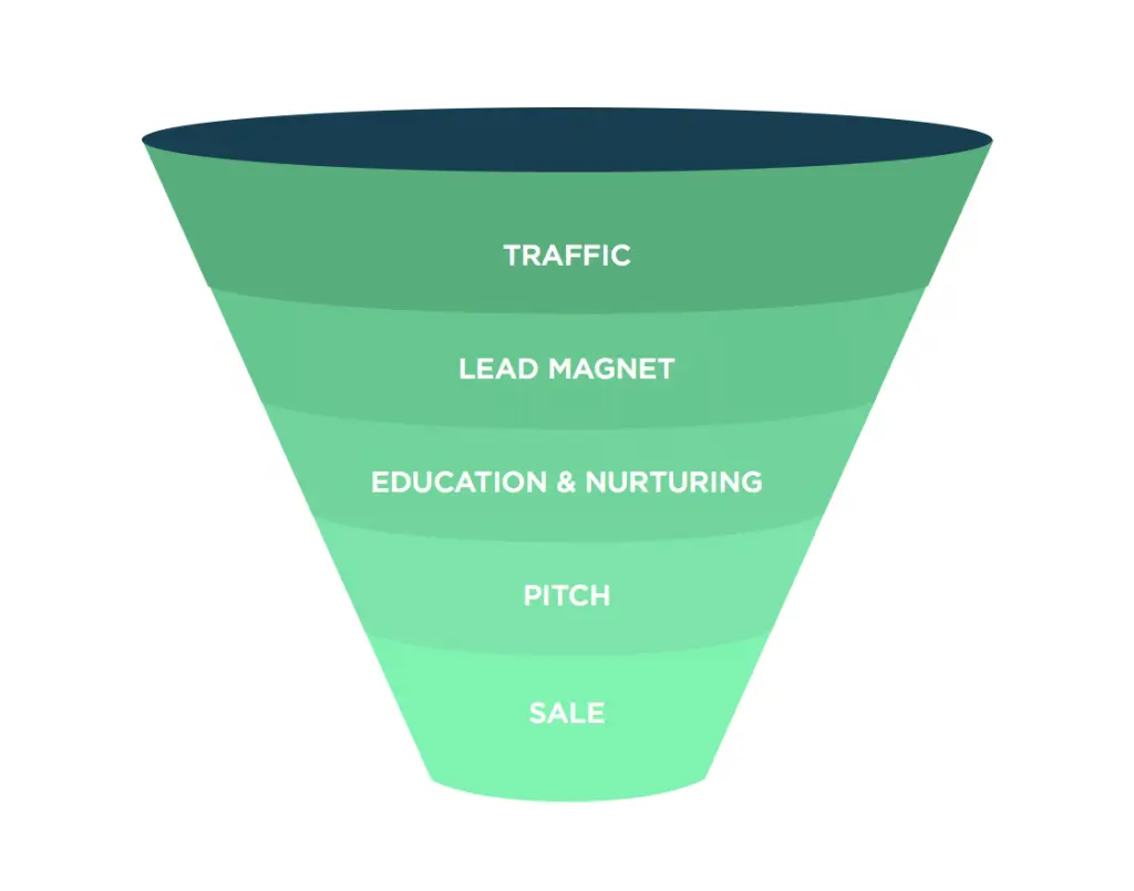 marketing-funnel-buying-lead-conversion