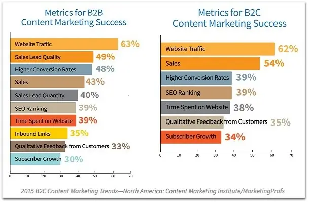 Content Marketing Institute MarketingProfs marketing metrics