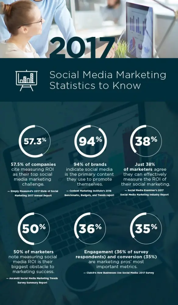 social media marketing statistics