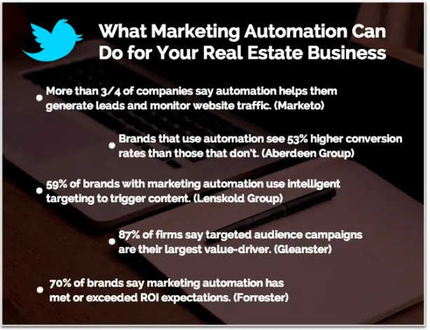 Marketing automation statistics ROI sales